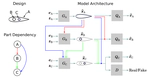 Synthesizing Designs with Inter-part Dependencies Using Hierarchical Generative Adversarial Networks