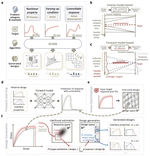 GUIDe: Generative and Uncertainty-Informed Inverse Design for On-Demand Nonlinear Functional Responses